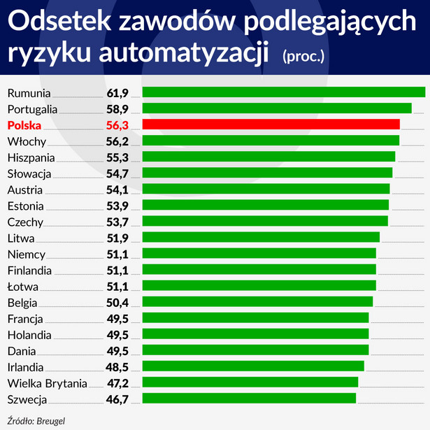 Odsetek zawodów podlegających ryzyku automatyzacji