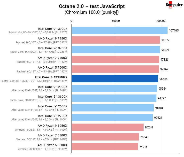 Intel Core i9-13950HX – Octane 2.0 – test JavaScript