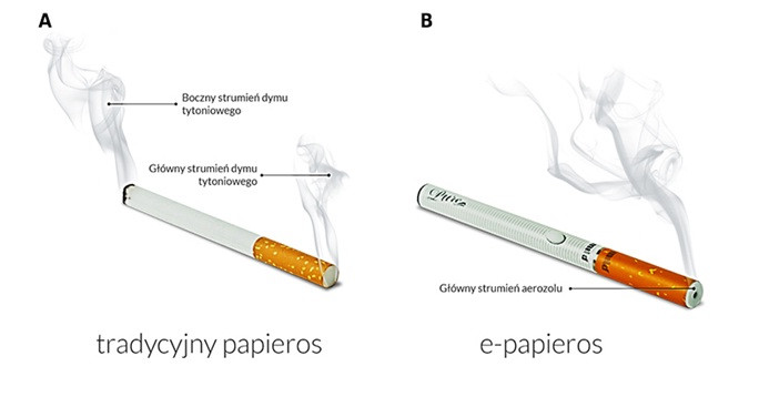 

Rodzaje dymu tytoniowego i aerozolu w papierosach tradycyjnych (A) i elektronicznych (B) 