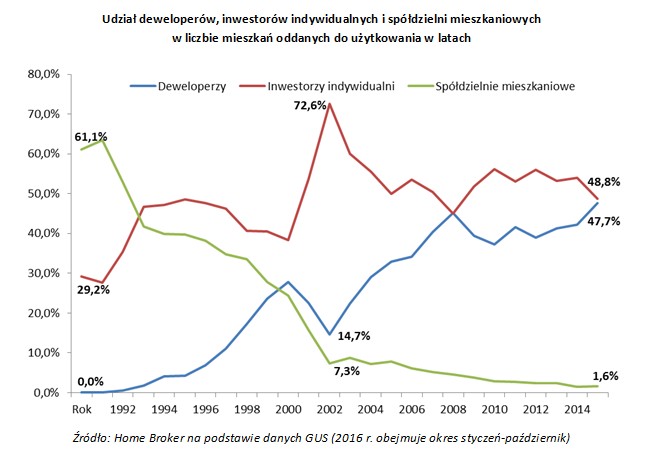 Udział deweloperów, inwestorów indywidualnych i spółdzielni mieszkaniowych w liczbie mieszkań oddanych do użytkowania w latach