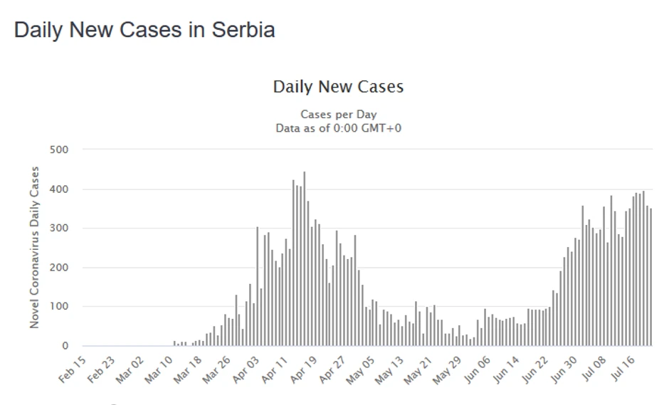 Kriva korona virusa u Srbiji