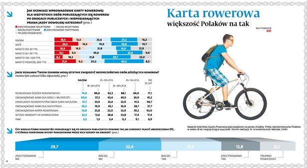 Karta rowerowa wiekszosc Polakow na tak