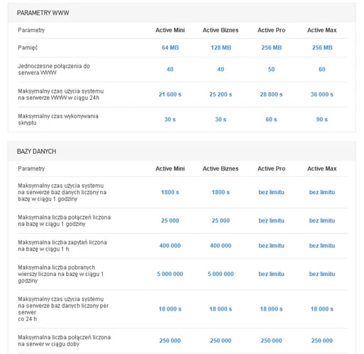 Przykładowe zestawienie parametrów współdzielonych serwerów WWW dla serwisu nazwa.pl