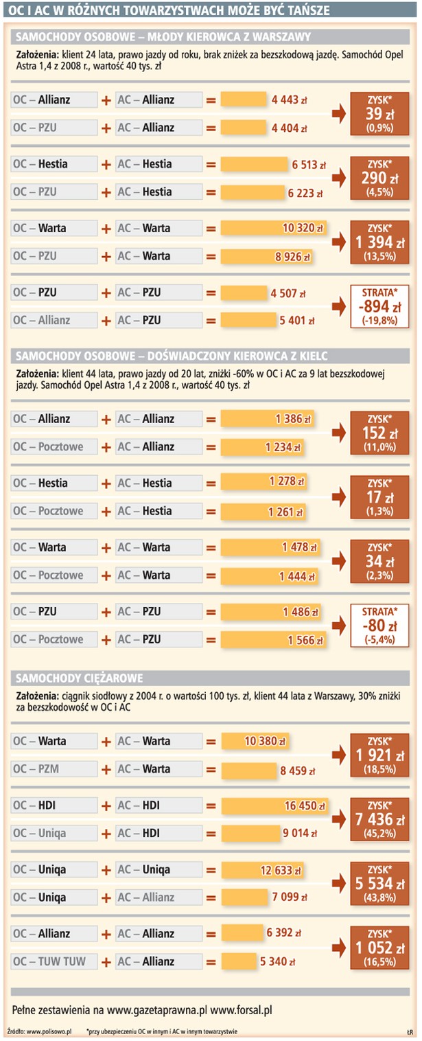 OC i AC w różnych towarzystwach może być tańsze