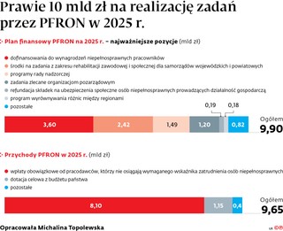Prawie 10 mld zł na realizacje zadań przez PFRON w 2025 roku