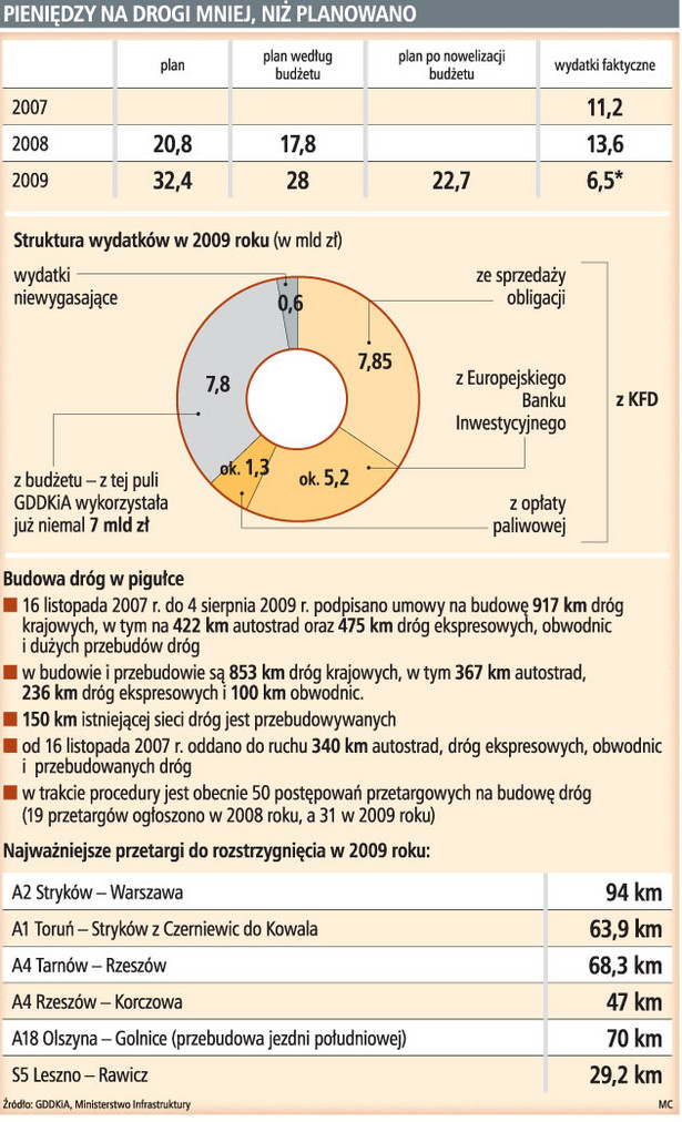 Pieniędzy na drogi , mniej niż planowano