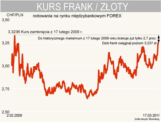 Kurs franka w relacji do złotego