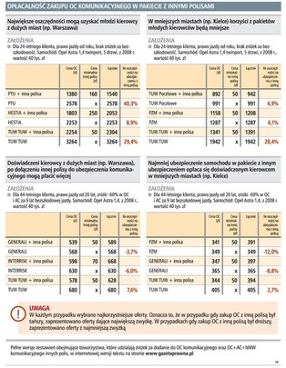 OC w pakiecie nawet 40 proc. taniej