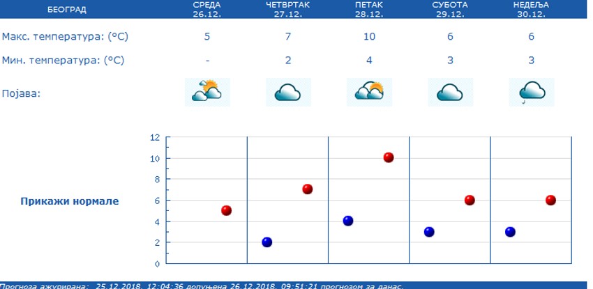 I za doček Nove godine meteorolozi očekuju temperatura u plusu
