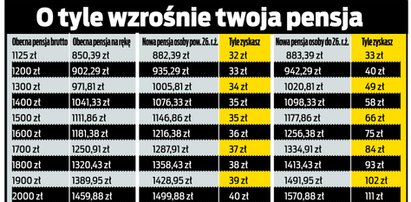 Pracowniku, zobacz ile zyskasz na niższym podatku