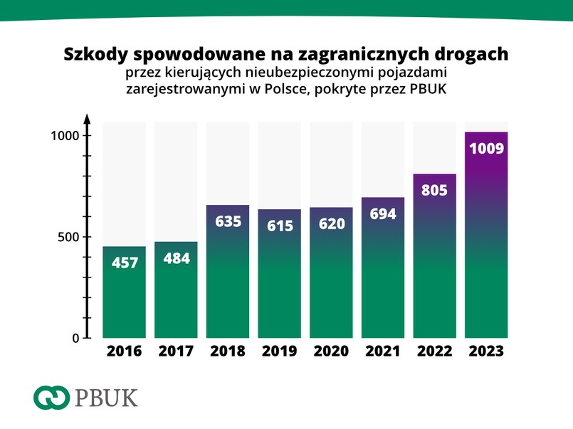 Kierowcy z Polski powodują wypadki za granicą