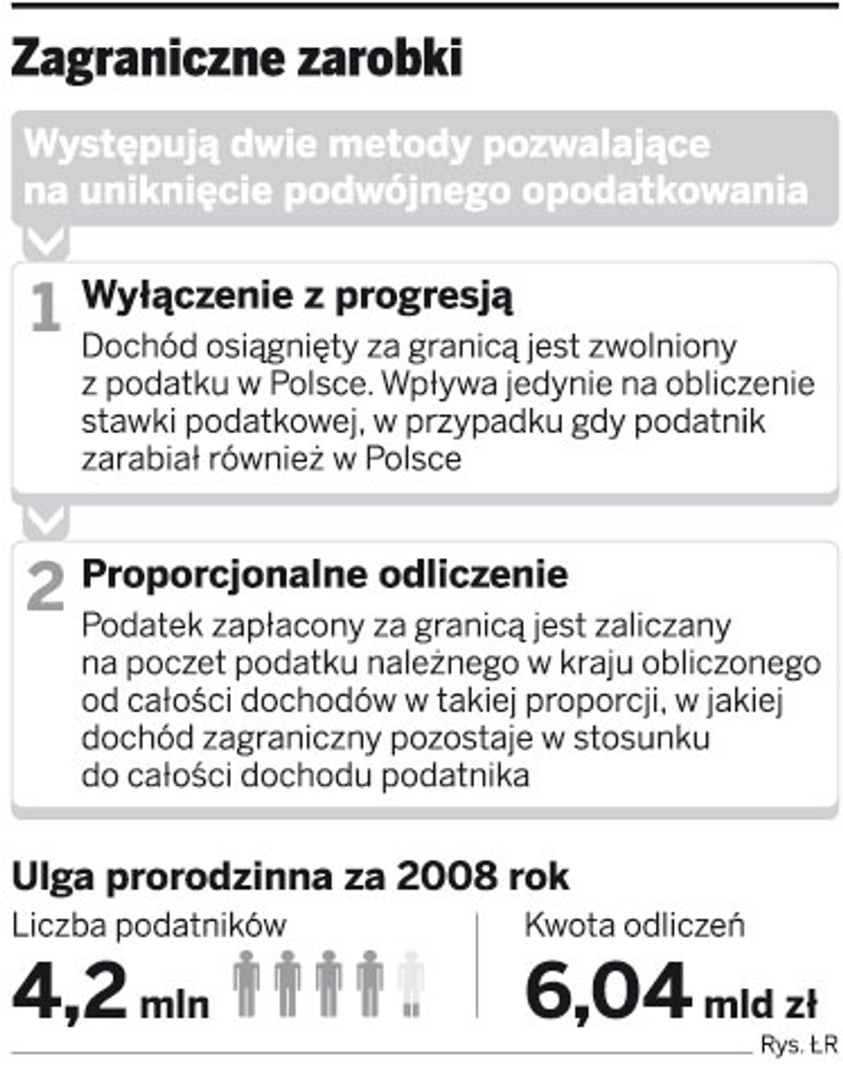 Zagraniczne zarobki