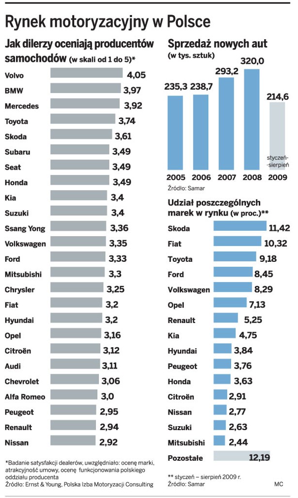 Rynek motoryzacyjny w Polsce