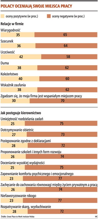 Polacy nie lubią swoich firm i nie ufają przełożonym