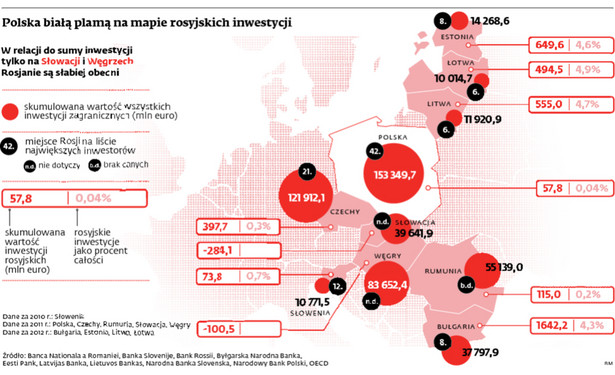 Polska białą plamą na mapie rosyjskich inwestycji
