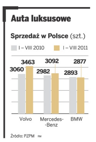 Mercedes depcze Volvo po piętach