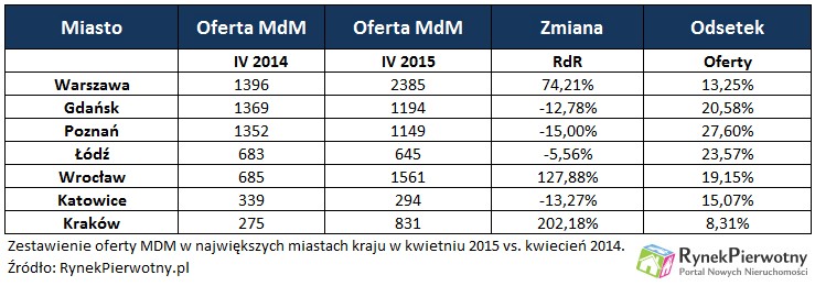 MdM łapie wiatr w żagle