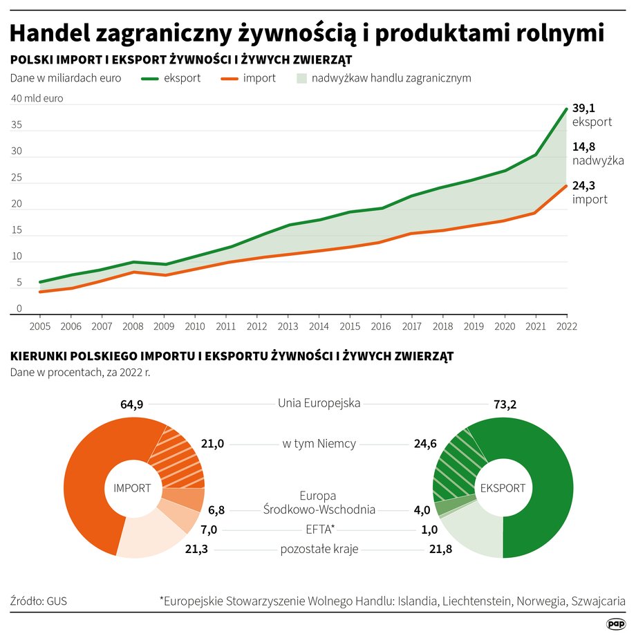 Polska jest jednym z ważnych eksporterów żywności.