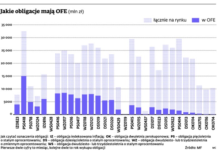 Jakie obligacje mają OFE (mln zł)