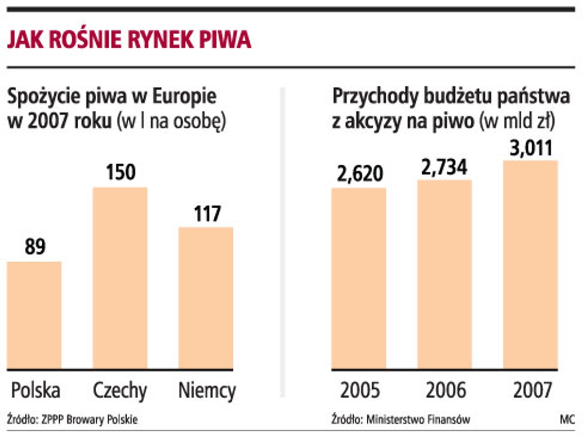 Jak rośnie rynek piwa