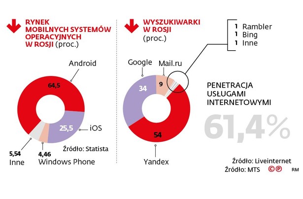 Rynek mobilnych systemów operacyjnych w Rosji