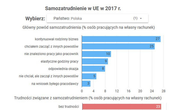 Z etatu na samozatrudnienie. Dlaczego Europejczycy wybierają własny biznes?