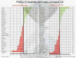 Eurostat: PKB strefy euro w IV kw. 2012 spadł o 0,6 proc. kw/kw