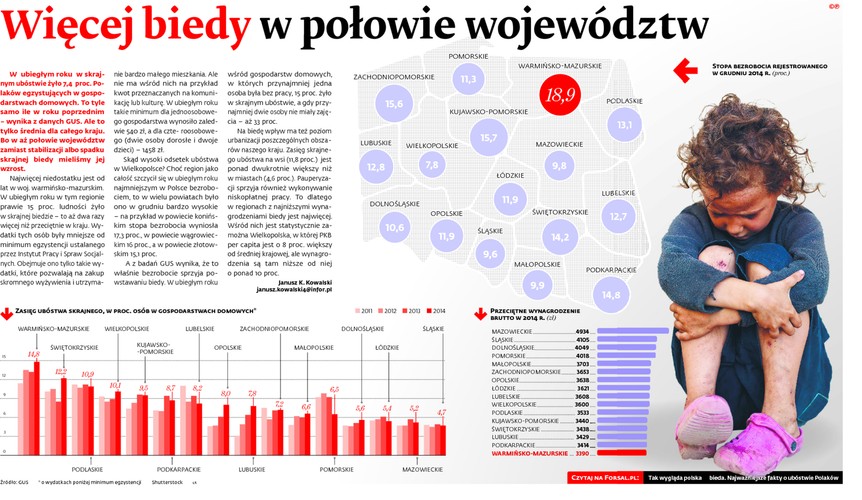 Więcej biedy w połowie województw