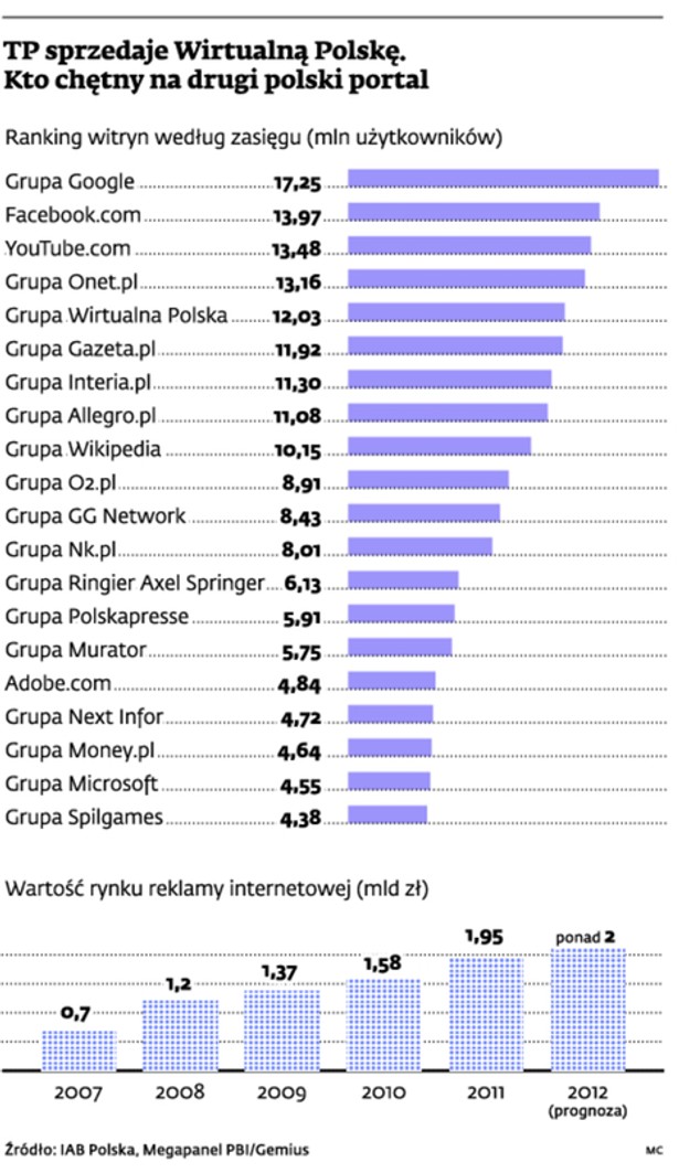 TP sprzedaje Wirtualną Polskę. Kto chętny na drugi polski portal