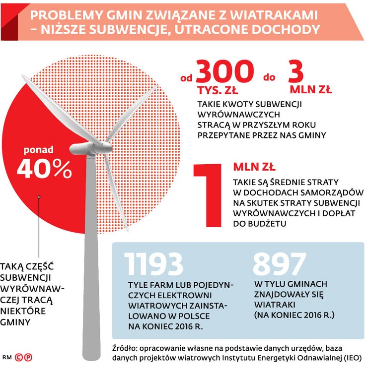 PROBLEMY GMIN ZWIĄZANE Z WIATRAKAMI - NIŻSZE SUBWENCJE, UTRACONE DOCHODY