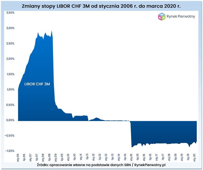 Zmiany stopy Libor CHF