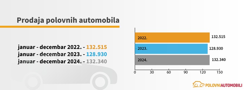 Prodaja polovnih automobila