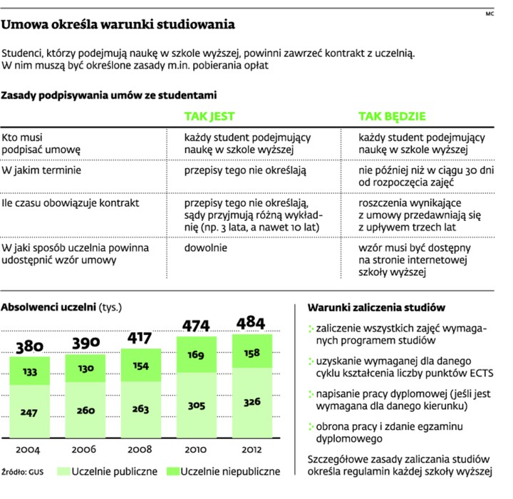 Umowa określa warunki studiowania