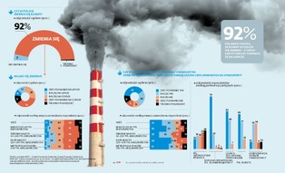 Większość Polaków widzi, że klimat się zmienia i jest gotowa zapłacić za odejście od węgla [SONDAŻ DGP I RMF]