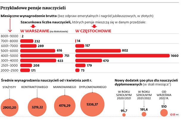 Niskie zarobki nauczycieli to mit? Rekordziści wyciągają nawet kilkanaście tysięcy złotych miesięcznie