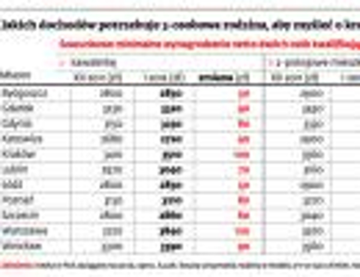 Jakich dochodów potrzebuje 3-osbowoa rodzina, aby myśleć o kredycie
