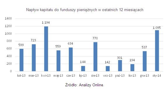 Napływ kapitału do funduszy pieniężnych w ostatnich 12 miesiącach