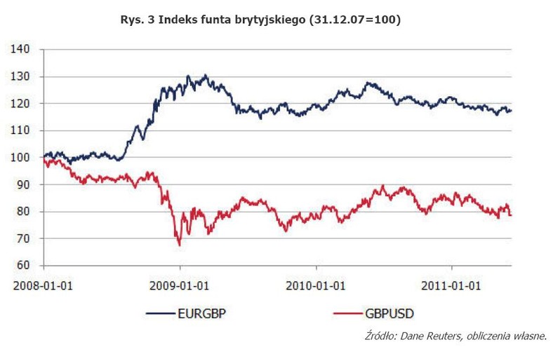 Rys. 3 Indeks funta brytyjskiego (31.12.07=100)