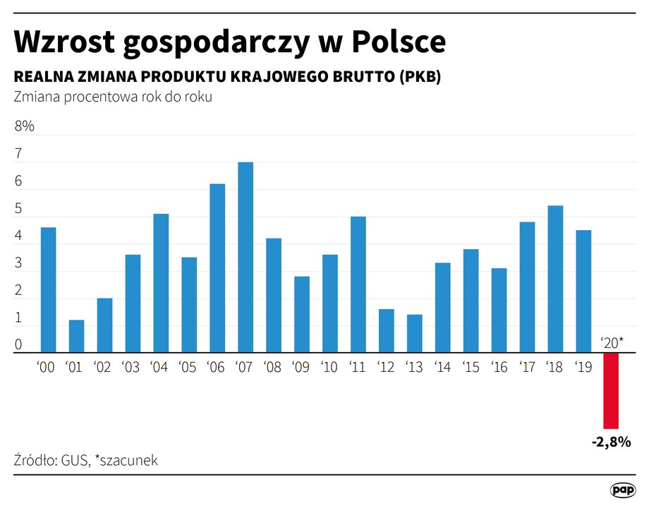 Wzrost gospodarczy w Polsce 