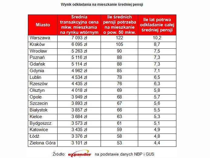 Wynik odkładania na mieszkanie średniej pensji