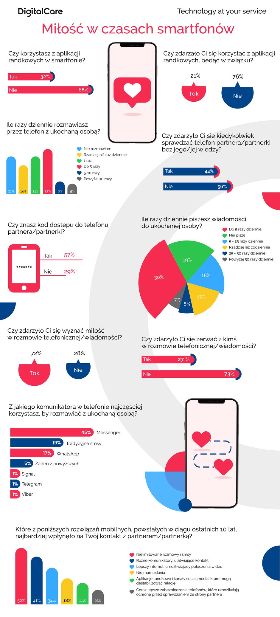 Miłość w czasach smartfonów [INFOGRAFIKA]