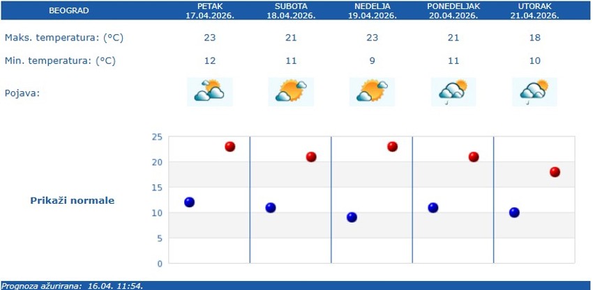 Vremenska prognoza za Beograd