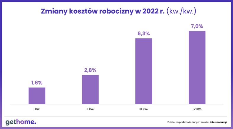 Koszty budowy IV kwartał 2022 - robocizna