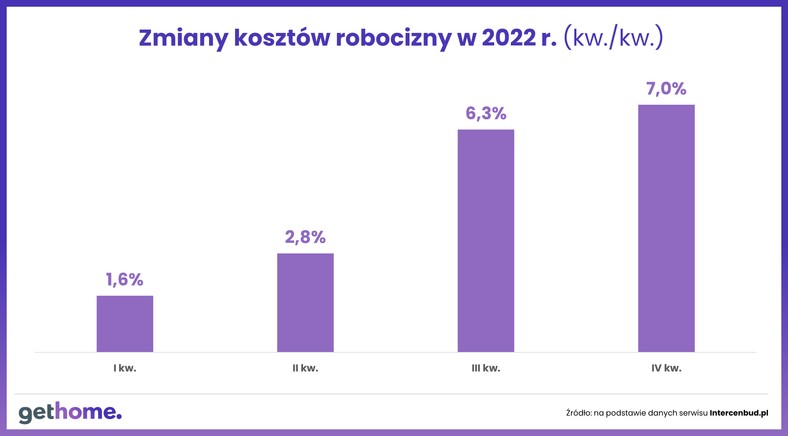 Koszty budowy IV kwartał 2022 - robocizna