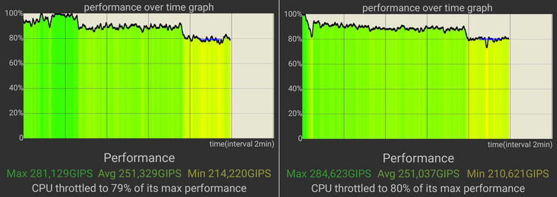 Wyniki testu CPU Throttling Test dla smartfonów OnePlus 10T (po lewej) oraz mającego starszy układ Snapdragon 8 Gen 1, siostrzanego Realme GT2 Pro
