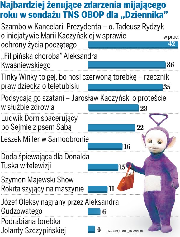 Ranking politycznych wpadek roku 2007