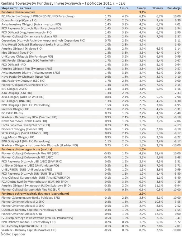 Ranking Towarzystw Funduszy Inwestycyjnych – I półrocze 2011 r. - cz.6