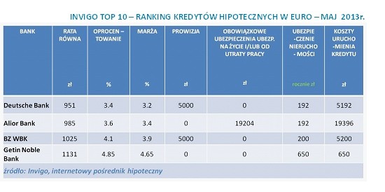 INVIGO TOP 10 – RANKING KREDYTÓW HIPOTECZNYCH W EURO – MAJ  2013r.