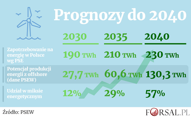 Rynek offshore - prognozy do 2040 roku
