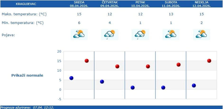 Vremenska prognoza za Kragujevac